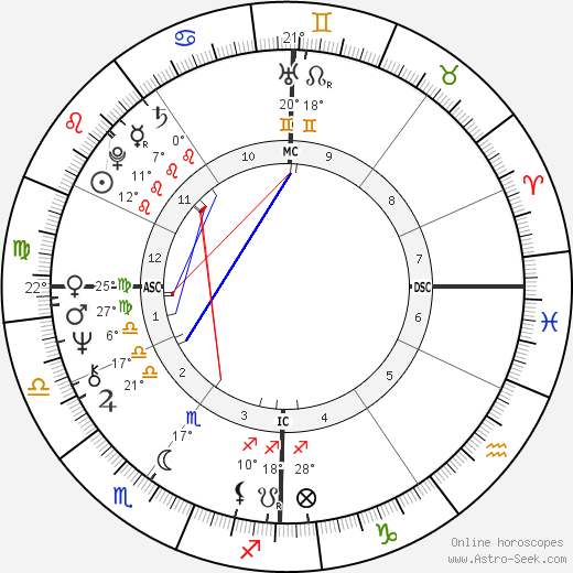 Catherine Dolto birth chart, biography, wikipedia 2024, 2025