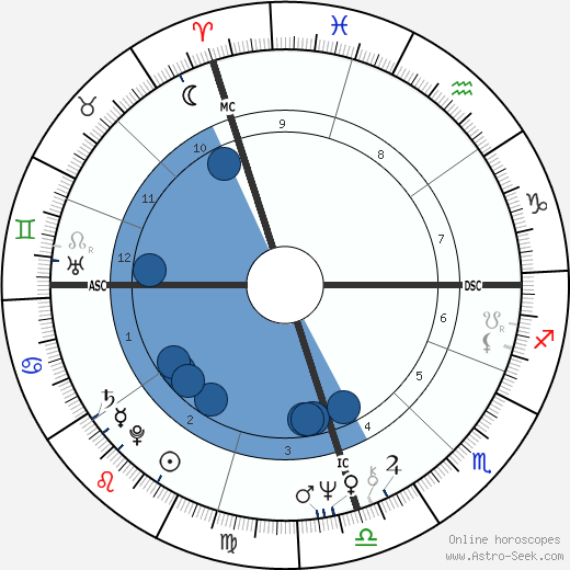 Dennis Sutton wikipedia, biography, birth chart, instagram Dennis Sutton wikipedia, horoscope, astrology, instagram