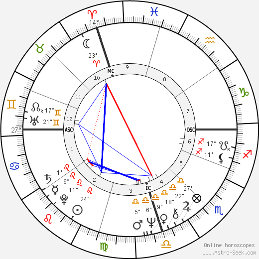 Dennis Sutton birth chart, biography, wikipedia 2024, 2025