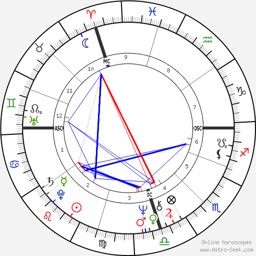 Dennis Sutton birth chart, Dennis Sutton astro natal horoscope, astrology