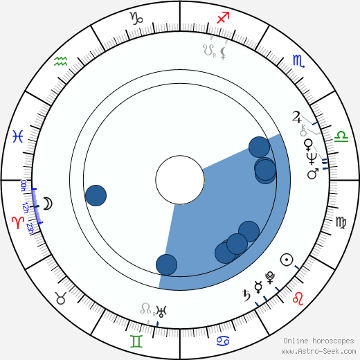 Dick Murdoch horoscope, astrology, sign, zodiac, date of birth, instagram