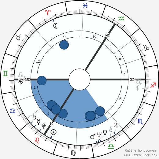 Didier Sandre wikipedia, horoscope, astrology, instagram