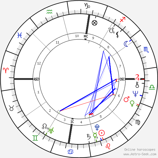 Gary Beban birth chart, Gary Beban astro natal horoscope, astrology