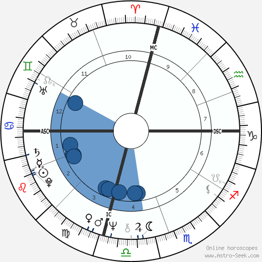 Jim Duncan wikipedia, horoscope, astrology, instagram