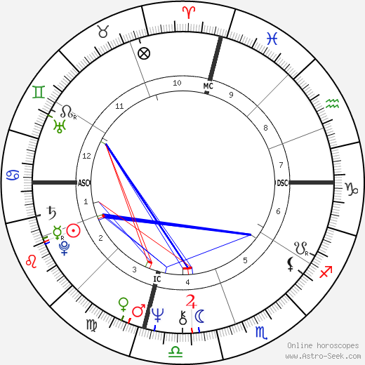 Jim Duncan birth chart, Jim Duncan astro natal horoscope, astrology