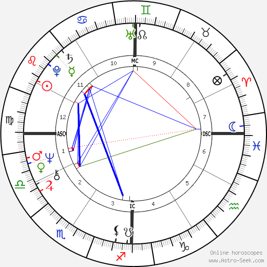 Jimmy Webb birth chart, Jimmy Webb astro natal horoscope, astrology