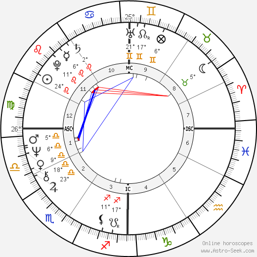 Joseph Kurtz birth chart, biography, wikipedia 2023, 2024