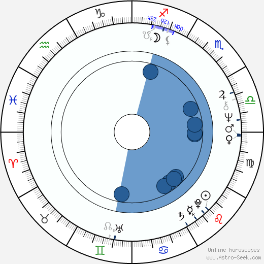 Oleg Fyodorov wikipedia, horoscope, astrology, instagram