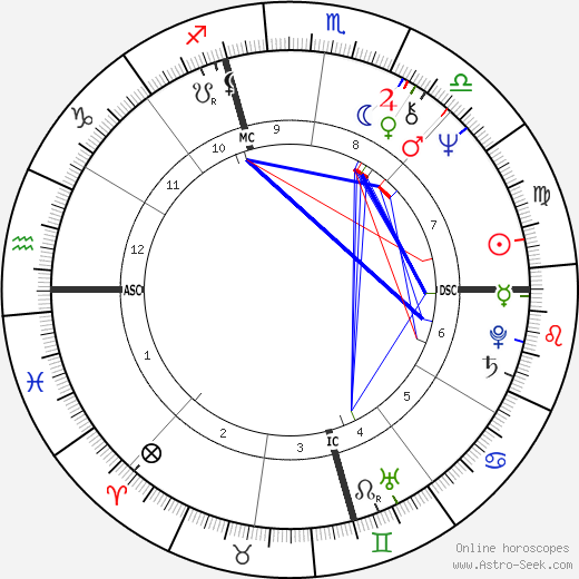 Peggy Lipton birth chart, Peggy Lipton astro natal horoscope, astrology