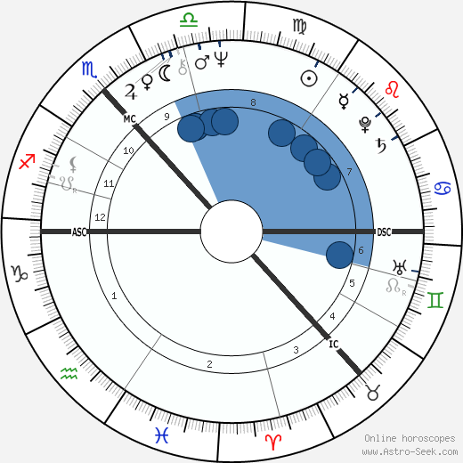 Greek Astrology Birth Chart