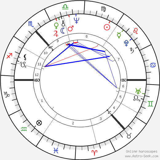 Greek Astrology Birth Chart