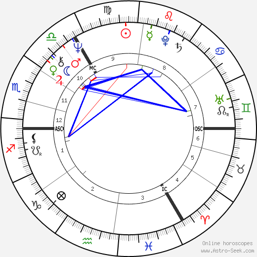 Roland Jakubowitz birth chart, Roland Jakubowitz astro natal horoscope, astrology