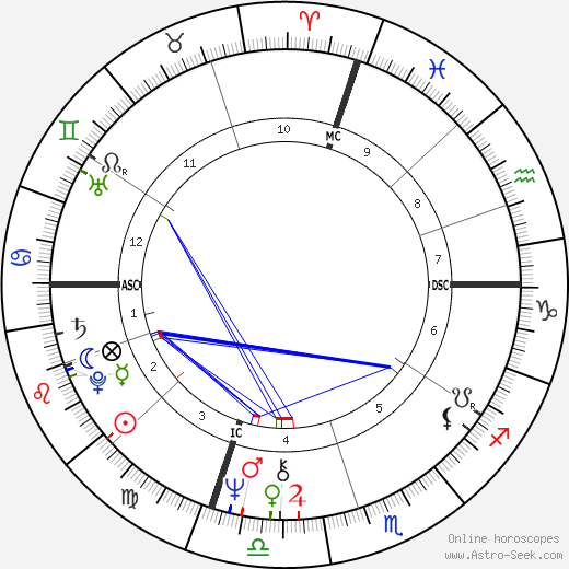 Rollie Fingers birth chart, Rollie Fingers astro natal horoscope, astrology