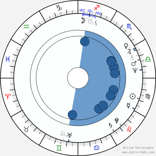 Aleksandr Pankratov horoscope, astrology, sign, zodiac, date of birth, instagram