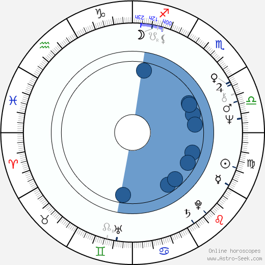 Aleksandr Pankratov wikipedia, horoscope, astrology, instagram