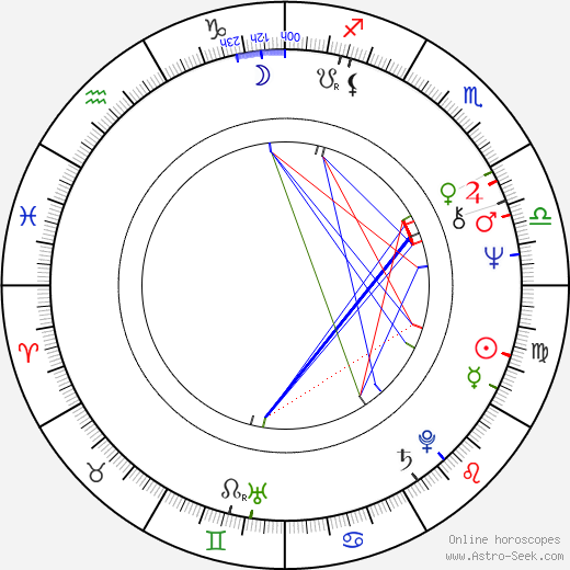 Dennis Dugan birth chart, Dennis Dugan astro natal horoscope, astrology