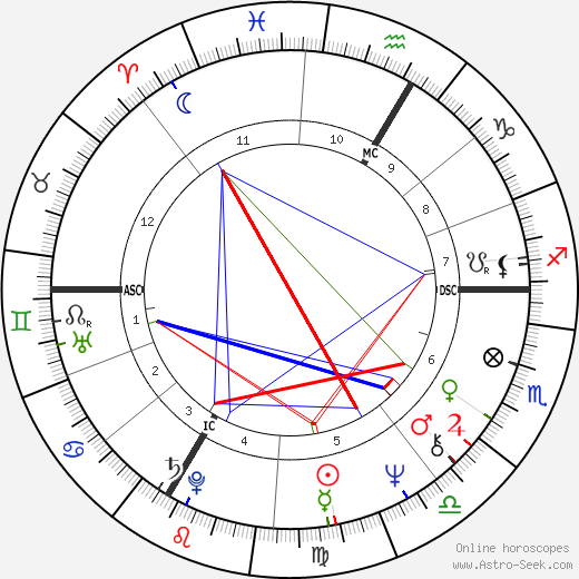 Elisabeth Selzer birth chart, Elisabeth Selzer astro natal horoscope, astrology