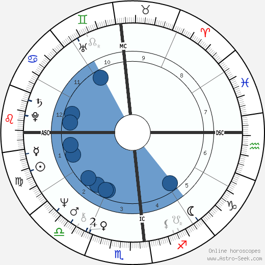 Freddie Mercury Natal Chart