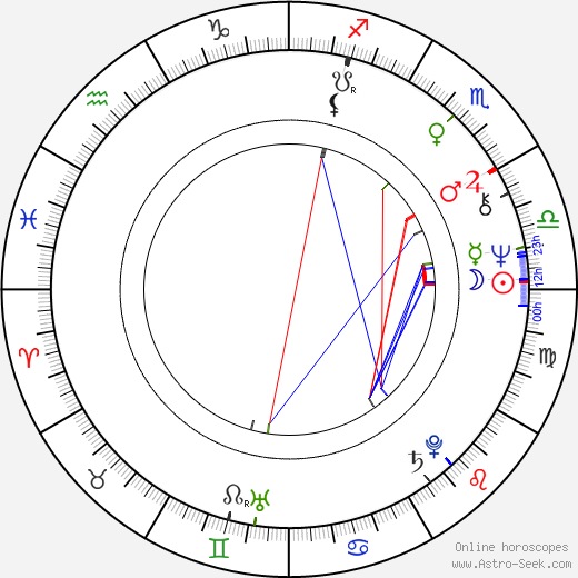 Ivo Plicka birth chart, Ivo Plicka astro natal horoscope, astrology