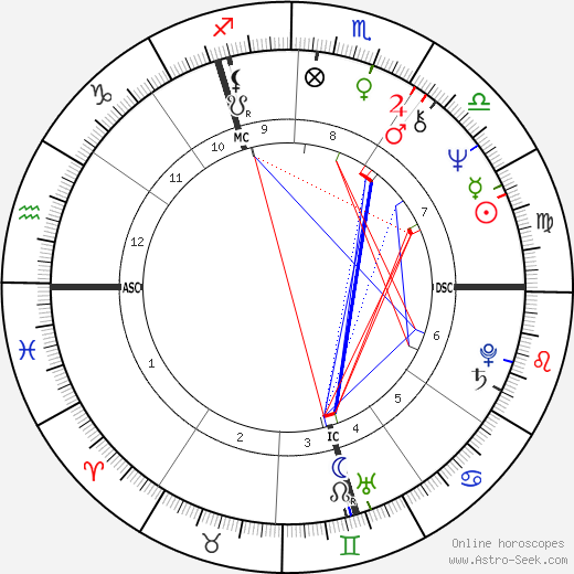 John Michael Jack birth chart, John Michael Jack astro natal horoscope, astrology