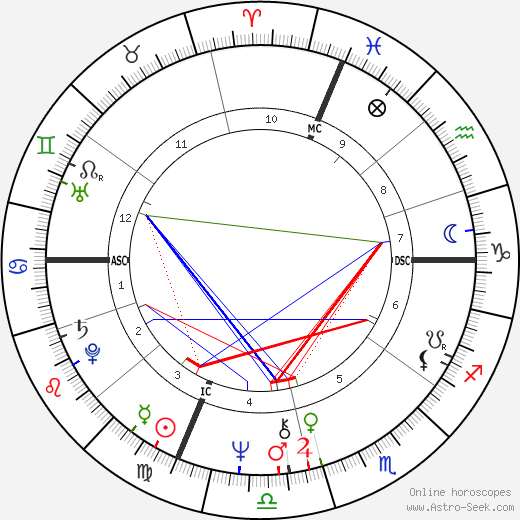 Juan Jose Benitez birth chart, Juan Jose Benitez astro natal horoscope, astrology