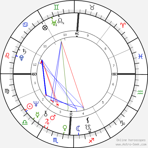 Larry Levis birth chart, Larry Levis astro natal horoscope, astrology