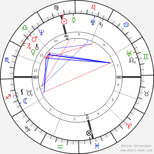 Liz Greene birth chart, Liz Greene astro natal horoscope, astrology