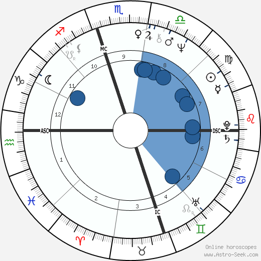 Loudon Wainwright horoscope, astrology, sign, zodiac, date of birth, instagram