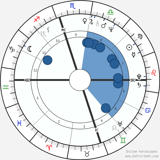 Loudon Wainwright wikipedia, horoscope, astrology, instagram