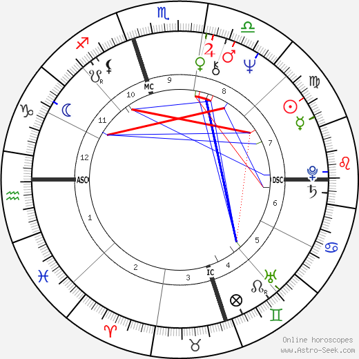 Loudon Wainwright birth chart, Loudon Wainwright astro natal horoscope, astrology