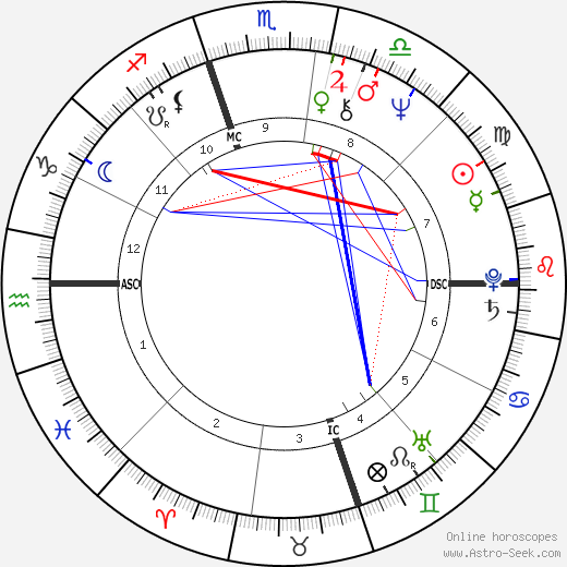 Mavis Leno birth chart, Mavis Leno astro natal horoscope, astrology