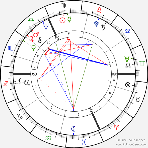 Michèle Alliot-Marie birth chart, Michèle Alliot-Marie astro natal horoscope, astrology