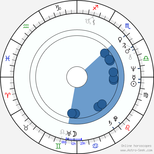 Nicholas Clay Oroscopo, astrologia, Segno, zodiac, Data di nascita, instagram