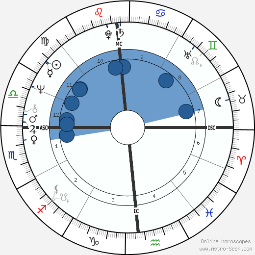 Oliver Stone Oroscopo, astrologia, Segno, zodiac, Data di nascita, instagram