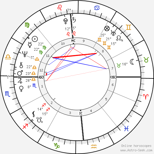 Oliver Stone birth chart, biography, wikipedia 2023, 2024