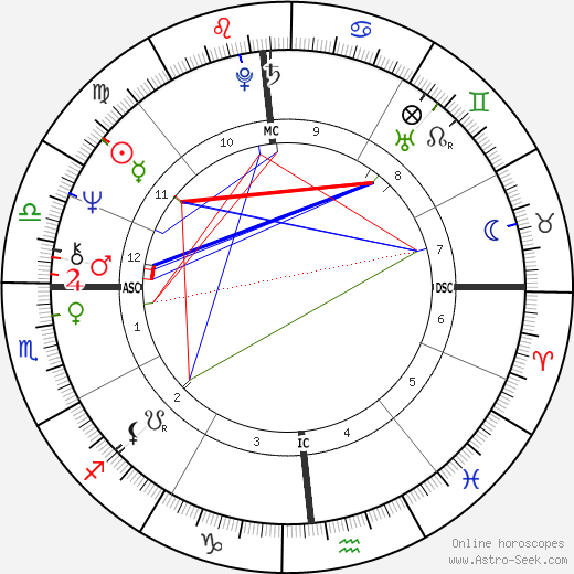 Oliver Stone birth chart, Oliver Stone astro natal horoscope, astrology