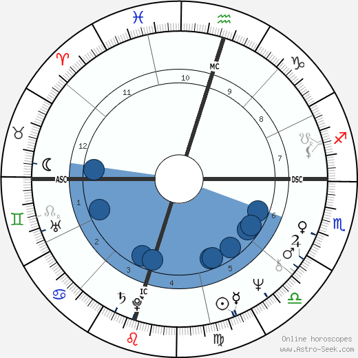 Birth chart of Tommy Lee Jones - Astrology horoscope