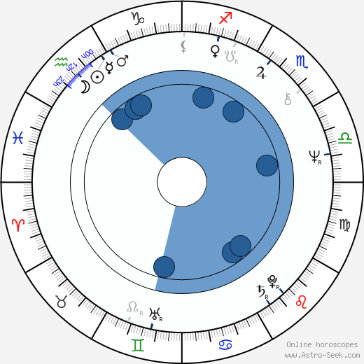 Aleksandr Inshakov wikipedia, horoscope, astrology, instagram