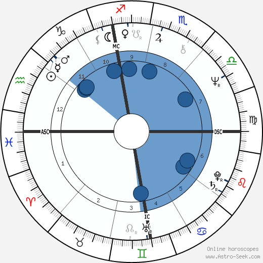 Alessandro Haber Oroscopo, astrologia, Segno, zodiac, Data di nascita, instagram