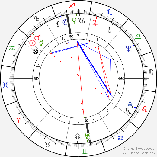 Alessandro Haber birth chart, Alessandro Haber astro natal horoscope, astrology