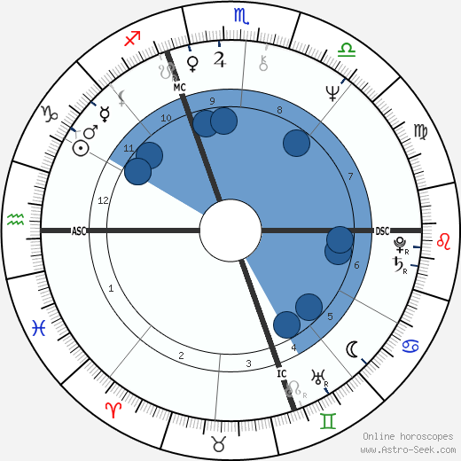 Andréa Ferréol wikipedia, horoscope, astrology, instagram