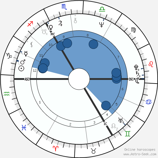 David Bowie Birth Chart