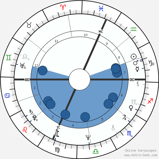 George Alec Effinger wikipedia, horoscope, astrology, instagram