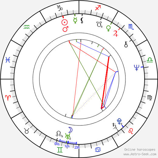 Ladislav Mlčák birth chart, Ladislav Mlčák astro natal horoscope, astrology