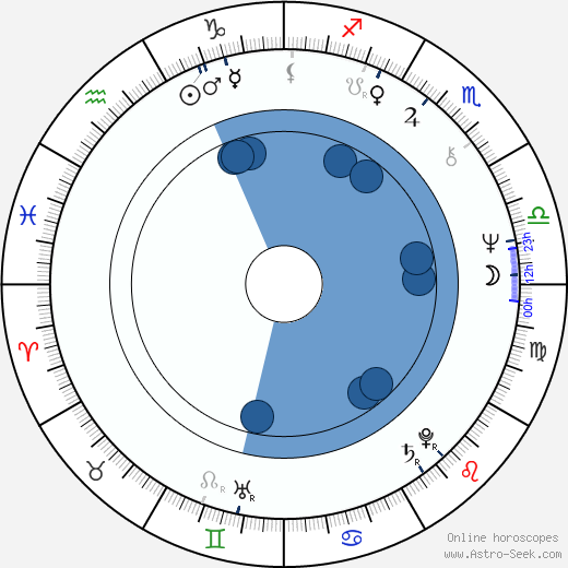Matt Molloy Oroscopo, astrologia, Segno, zodiac, Data di nascita, instagram