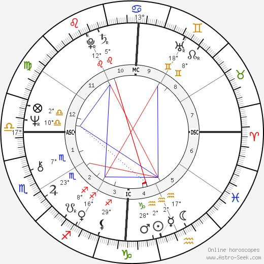 Megawati Sukarnoputri birth chart, biography, wikipedia 2024, 2025