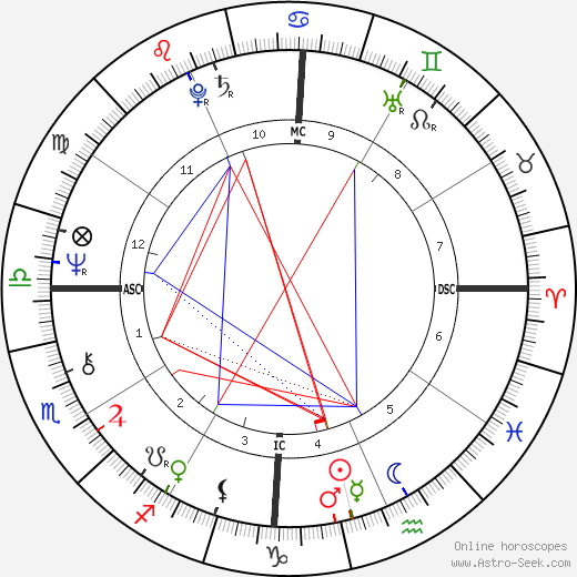 Megawati Sukarnoputri birth chart, Megawati Sukarnoputri astro natal horoscope, astrology