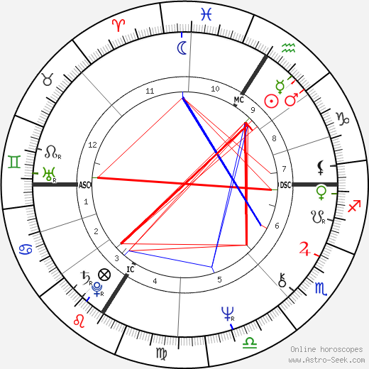 Michel Sardou birth chart, Michel Sardou astro natal horoscope, astrology