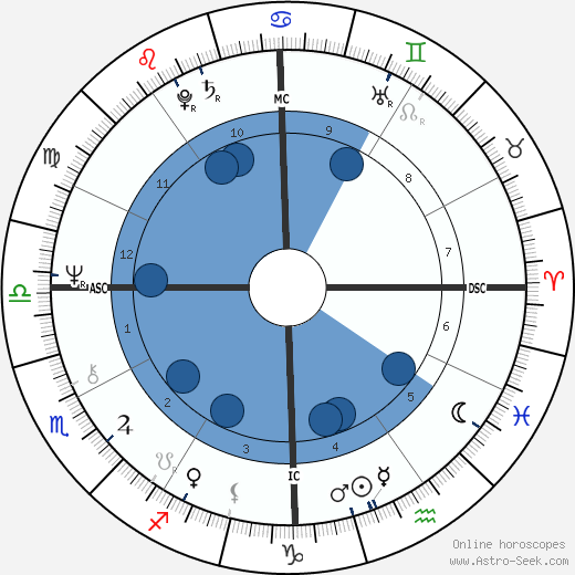 Michio Kaku wikipedia, horoscope, astrology, instagram