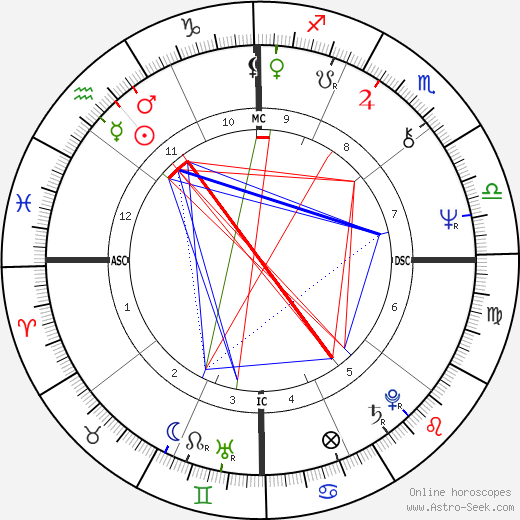 Nolan Ryan birth chart, Nolan Ryan astro natal horoscope, astrology